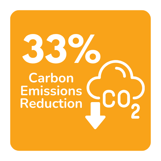 33% co2 reduction 33% co2 reduction