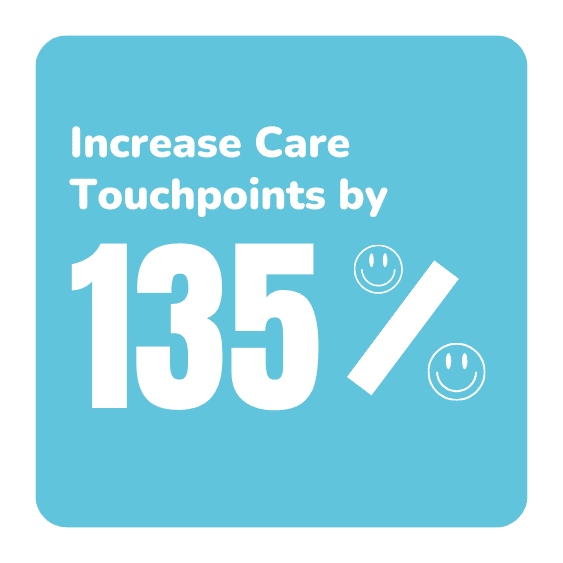 135% increase care touchpoints 135% increase care touchpoints