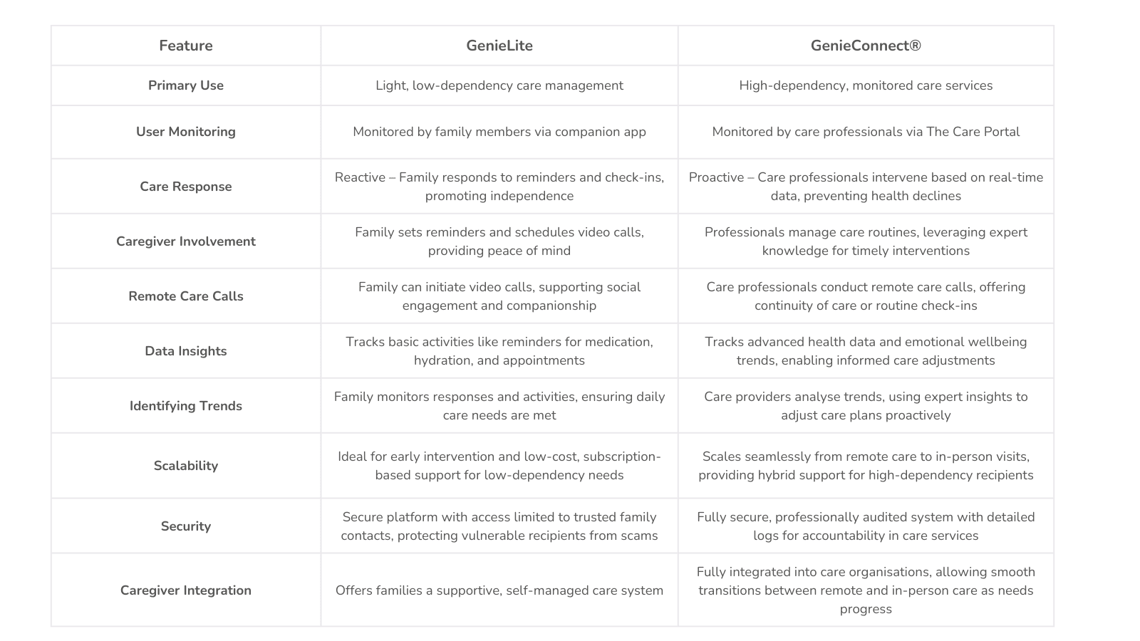 GenieLite vs GenieConnect Comparison GenieLite vs GenieConnect Comparison